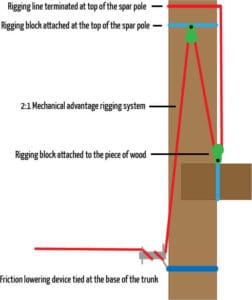 Double Block Rigging