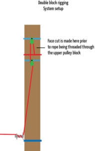 Double block rigging system setup