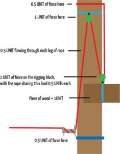 Double block rigging units